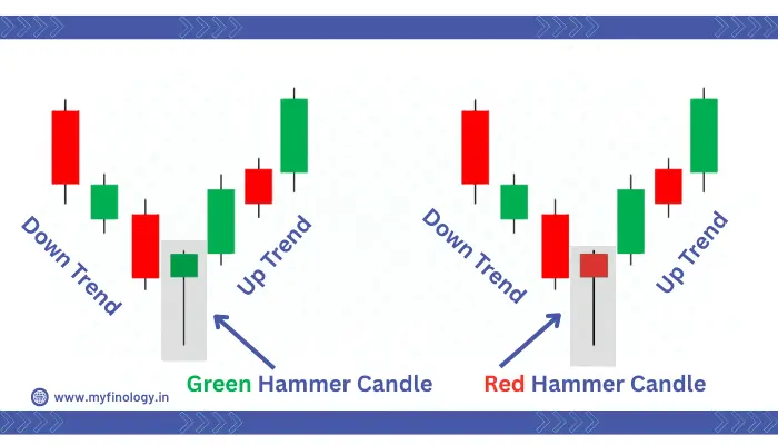 Hammer Candlestick Sub images Red and Green Hammer Candlestick